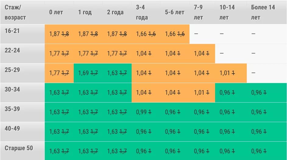 Изменения 2019 таблица. Коэффициент возраста и стажа осаго 2020 таблица. Структура экспорта стран таблица. Ввп 2021 год. Нормативы гто для школьников 8-9 лет 2 класс.