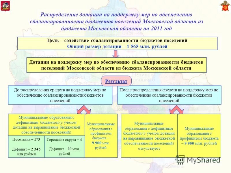 меры поддержки местных бюджетов. меры поддержки местных бюджетов. расходы из местного бюджета. структура доходов и расходов слайд. дотация на поддержку мер по обеспечению сбалансированности бюджетов.