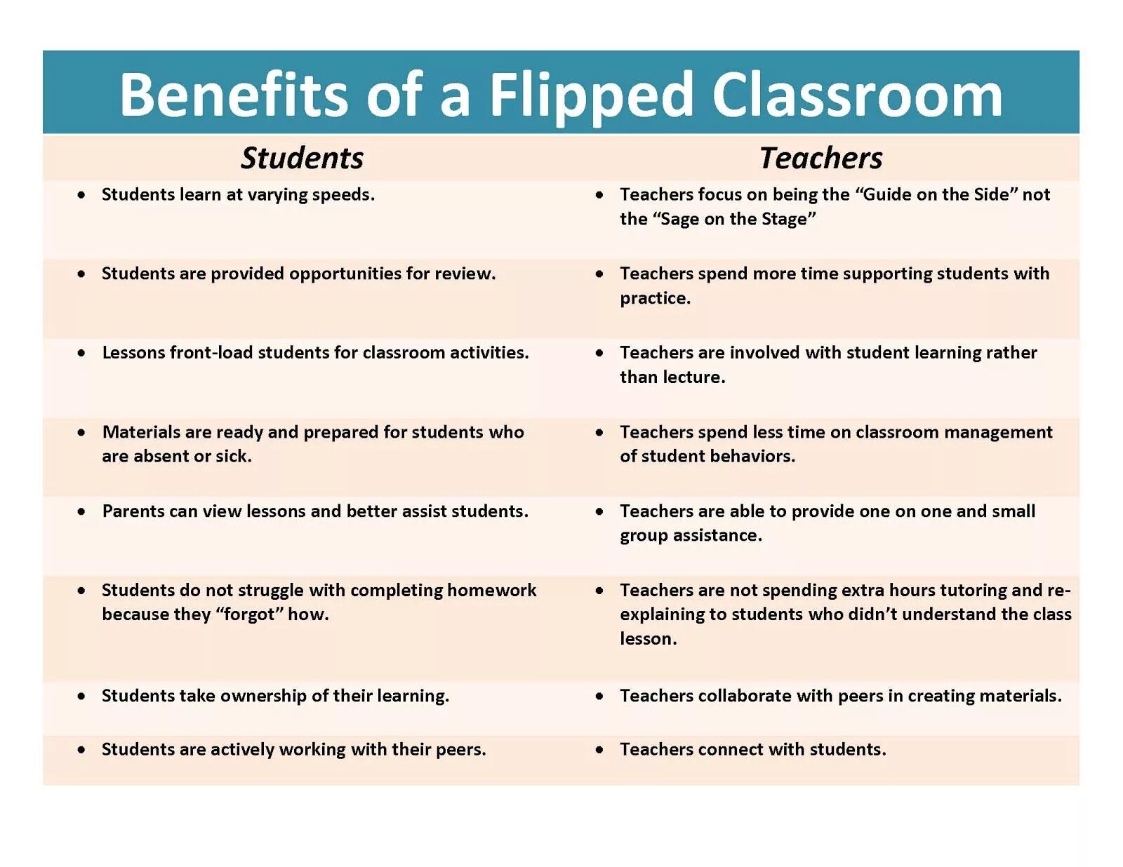 Flipped Classroom. Flipped Classroom метод преподавания английского. Flipped Classroom benefits. What is Flipped Classroom. Types of lessons