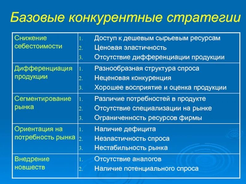 Реализация конкурентной стратегии. Конкурентные стратегии. Базовые конкурентные стратегии. Основные типы конкурентных стратегий. Современные конкурентные стратегии.