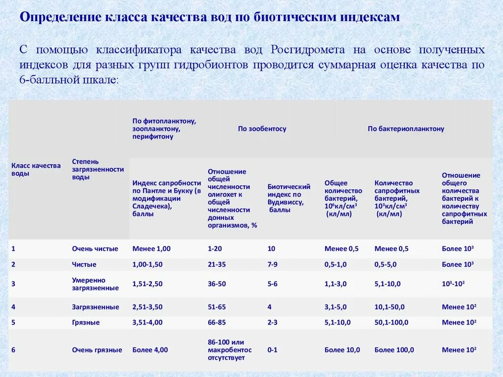 Качество воды определяется. Оценка класса качества воды. Определение класса качества воды. Индекс качества воды. Биотические индексы качества воды.