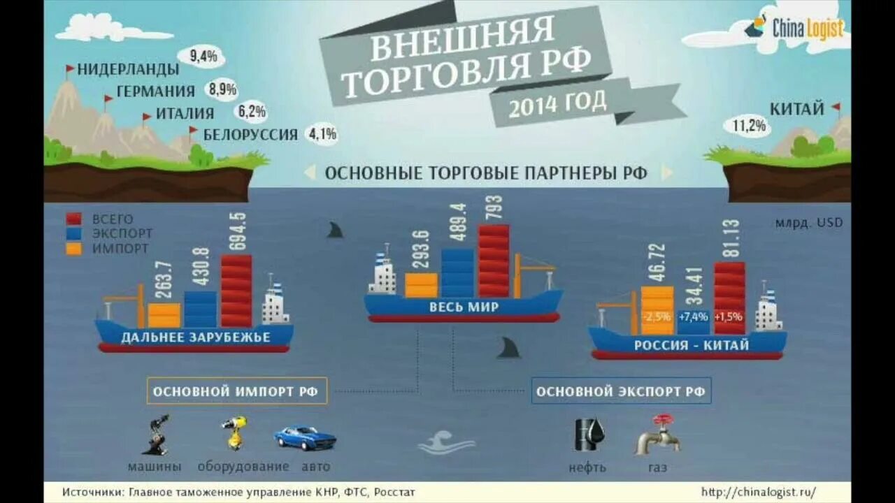 Внешняя торговля. Внешняя торговля России. Экспорт товаров. Международная торговля России. Внешняя торговля организации