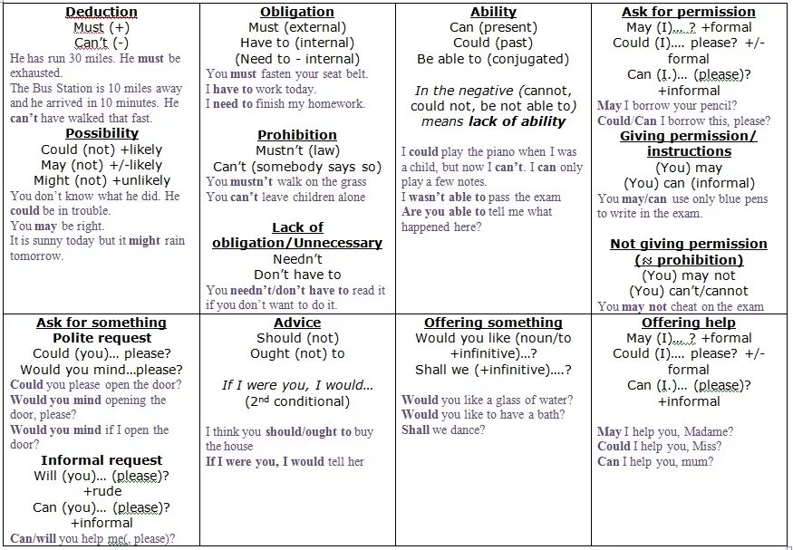 Not able only. Modal verbs of obligation Prohibition and permission правило. Таблица can could May might. Can must have to таблица. Obligation модальный глагол.