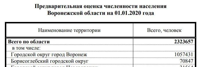 Население воронежа 2025 год. Численность населения воронежской области. воронеж численность населения. росстат население воронежской области. население воронежской области по годам.