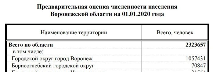 Численность населения Воронежской области. Воронеж численность населения. Росстат население Воронежской области. Население Воронежской области по годам. Население воронежа 2024 год