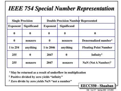 Ieee 754 формат числа
