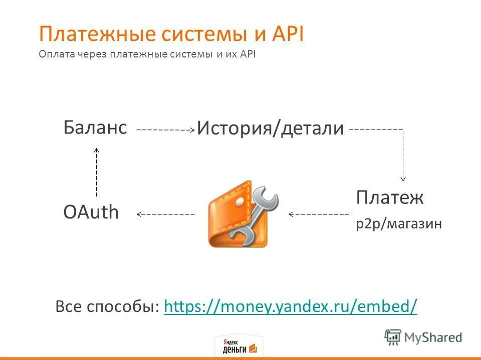 Оплата api. Api это что в программировании. Принцип работы интерфейс api. Тестирование api. Схема работы api.