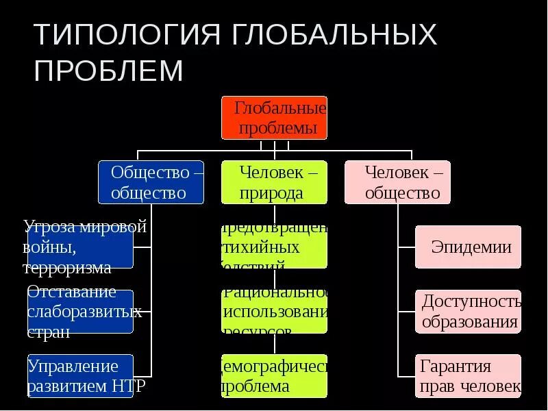 Характер глобального общества. Типология глобальных проблем. Типология глобальных проблем современности. Глобальные проблемы общества. Схема глобальные проблемы общества.