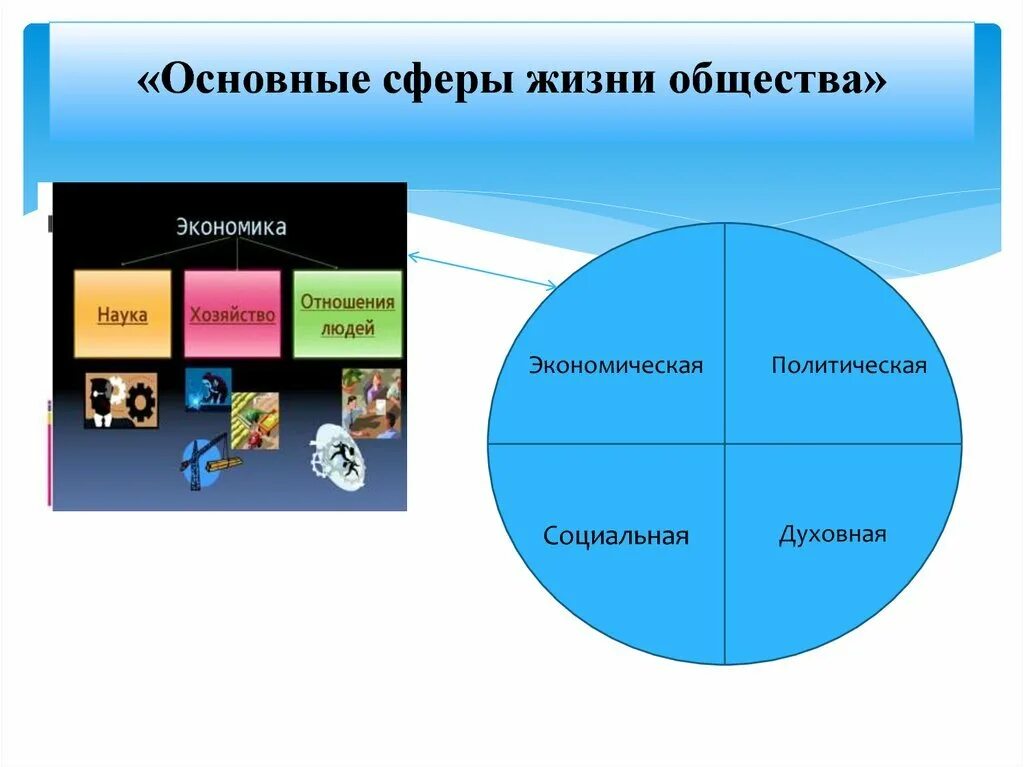 Сколько главных. Основные сферы жизни общества. Сферы жизни человека. Основные сферы жизни. Сферы жизни общества наука.