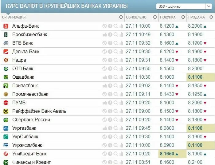 Можно сегодня купить доллары в россии. Самый дешевый банк доллар. Где самый дешевый доллар. Самый дешевый доллар. В каком банке самый дешевый доллар.