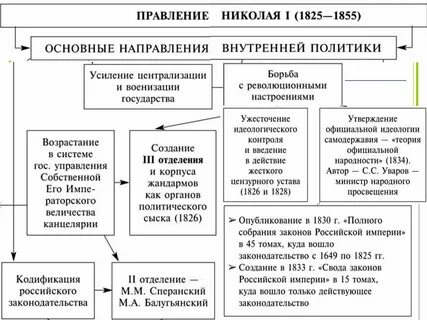 Роль правительства во внутренней политики
