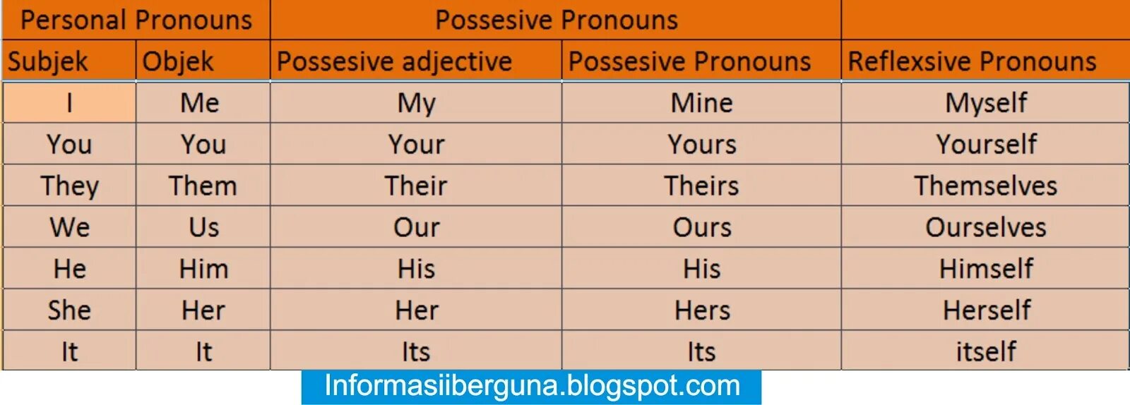 Personal pronouns таблица. Personal subject pronouns. Personal and possessive pronouns. Personal pronouns в английском языке. Subject person