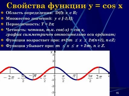 График функции cos х