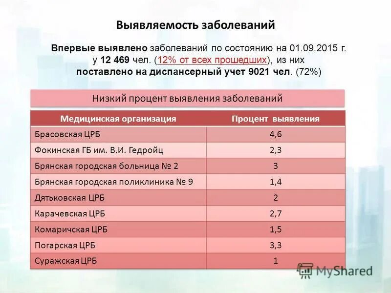 Тесты профилактика хронических неинфекционных заболеваний