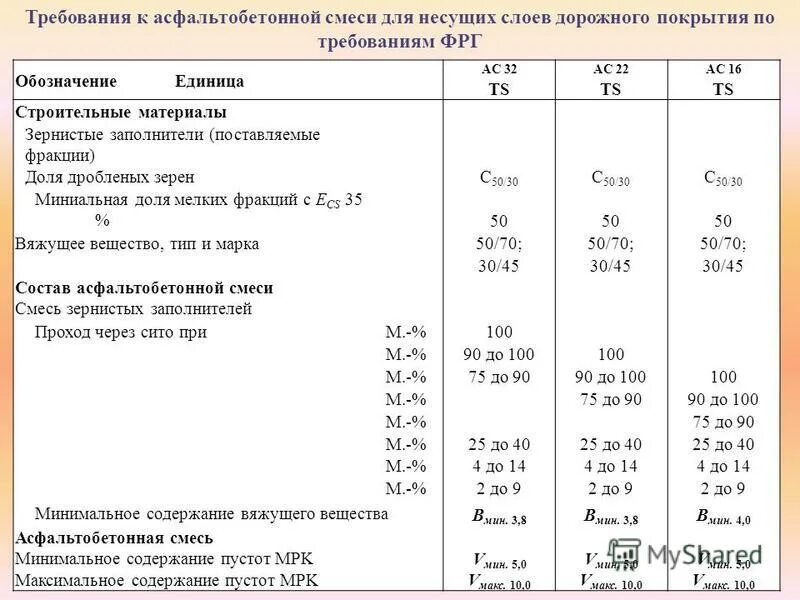 Б смесь состоит из. Асфальтобетонная смесь а16 НТ. Рецепт асфальтобетонной смеси Тип б марка 1. Асфальтобетонная смесь а22нт вес. Состав смеси асфальтобетона б2.