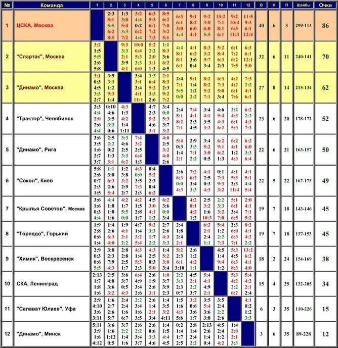 Турнирная таблица чемпионата СССР по хоккею 1980. Таблица чемпионата СССР по хоккею 1980. Турнирная таблица чемпионата СССР по хоккею 1980 года. Турнирная таблица последнего чемпионата СССР по хоккею. Статистика хоккея с шайбой