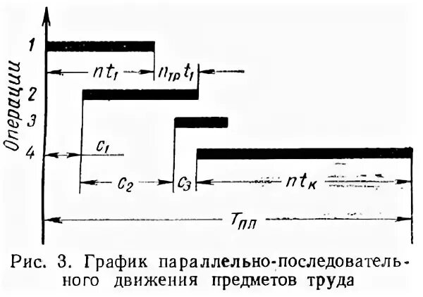 Движение предметов труда