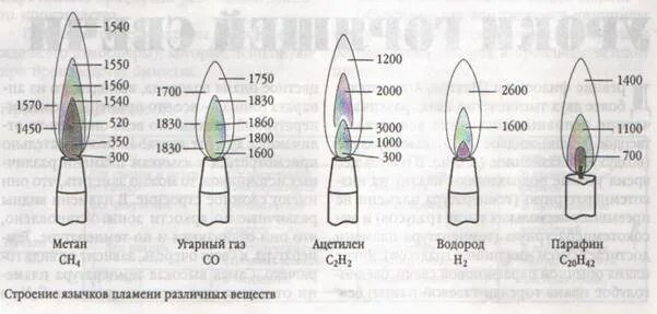 Сколько градусов огонь. Температура горения пламени газовой горелки плиты. Температура горения открытого огня. Температура пламени газовой горелки плиты. Температурные зоны пламени газовой горелки.