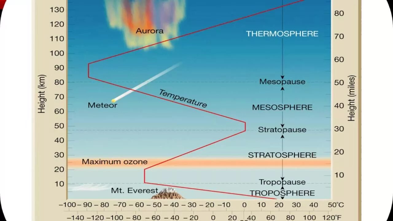 Плотность воздуха тропосферы. Атмосфера Тропосфера. Атмосфера стратосфера Тропосфера. Атмосфера градусы. Термосфера температура в градусах.