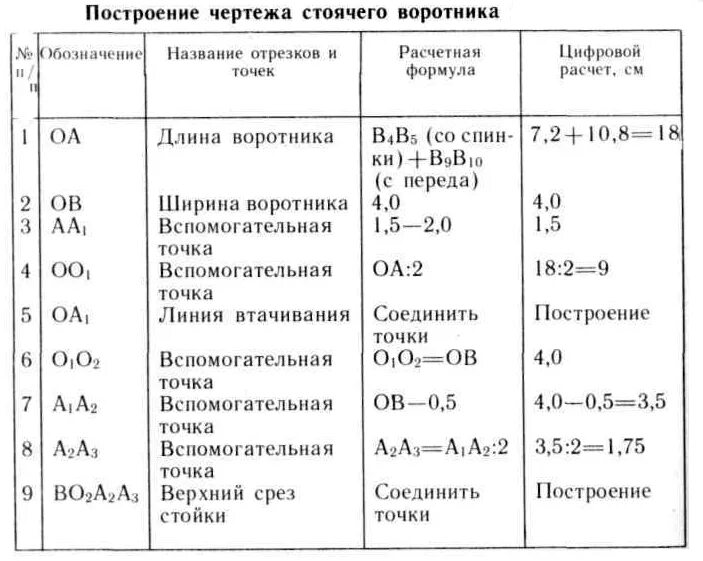 Исходные данные для построения чертежа Конструирование плечевого изделия с цельнокроеным рукавом презентация онлайн
