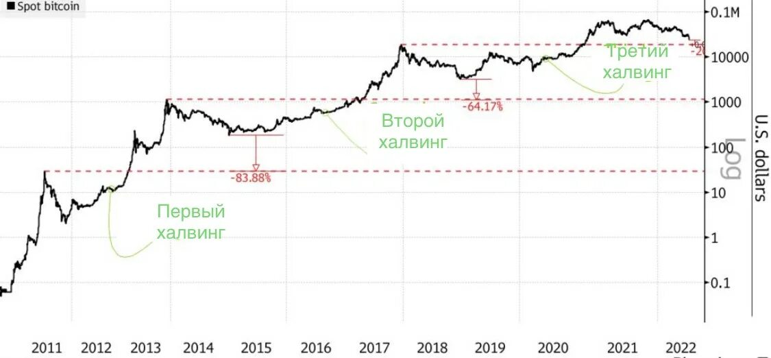 После халвинга биткоин вырастет. Халвинг биткоина на графике. График халвинга биткоина. Халвинги BTC на графиках. Халвинги биткоина по годам.