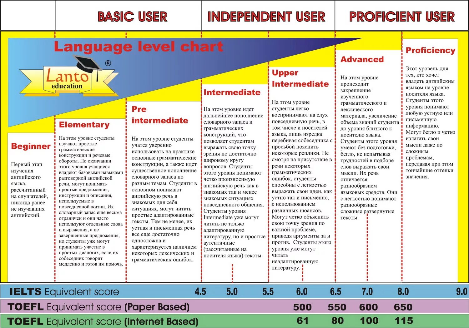 Basic users