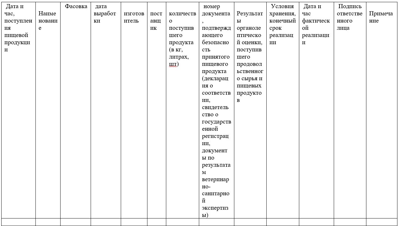 Бракеража скоропортящейся пищевой продукции. Журнал бракеража скоропортящейся пищевой продукции САНПИН 2.3/2.4.3590-20. Журнал готовой пищевой продукции САНПИН 2.3/2.4.3590-20. Журнал бракеража скоропортящейся пищевой. Бракеражный журнал скоропортящейся продукции.