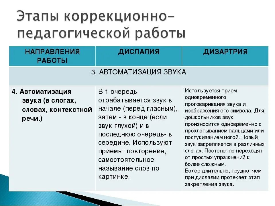 Дислалии относятся. Нарушение звукопроизношения при функциональной дислалии. Дислалия у детей дошкольного возраста. Простые и сложные дислалии. Формы дислалии в таблице.