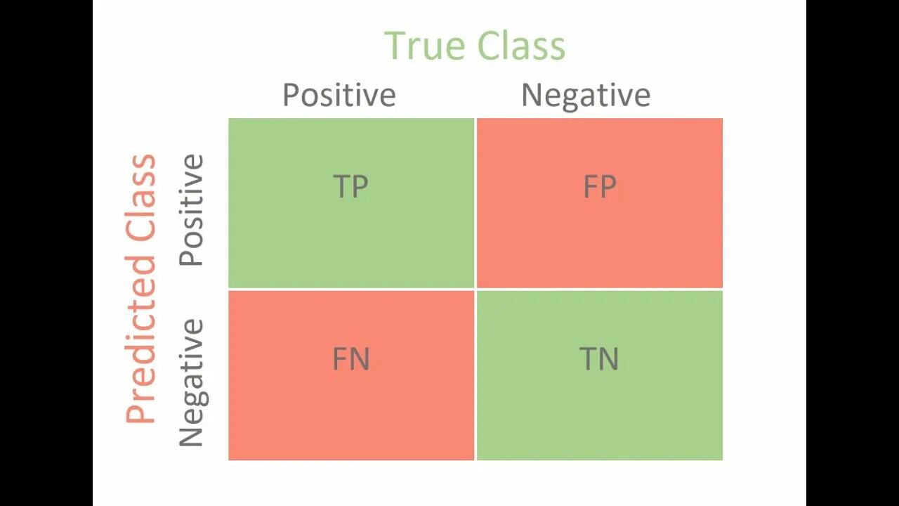 Confusion Matrix. Матрица confusion Matrix. Матрица ошибок confusion Matrix. Матрица true positive. True negative