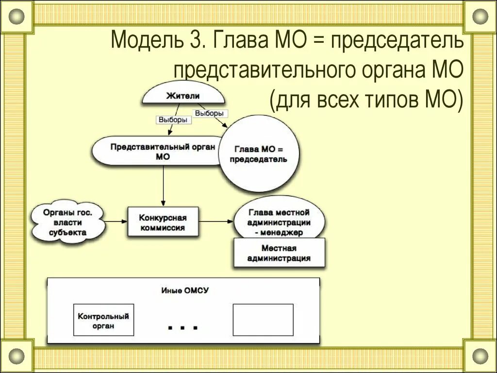 3 модель выборов. Председатель представительного органа. Модели избрания главы муниципального образования. Избрания главы модели.