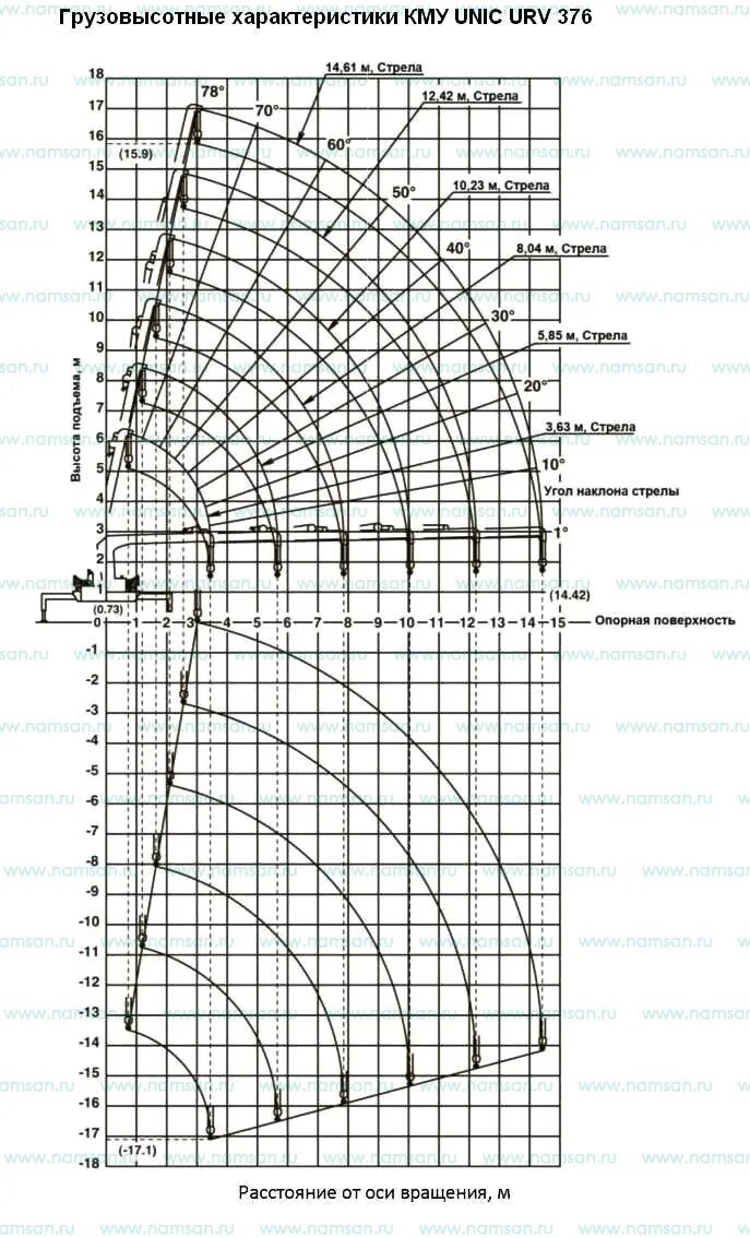 Unic 500 грузоподъемность. технические характеристики кму юник 500. кму unic urv 370. кму unic характеристики. Unic urv 370 характеристики.
