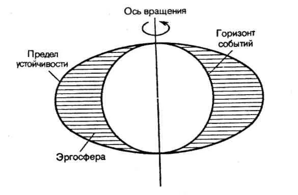 Вращение вокруг горизонта