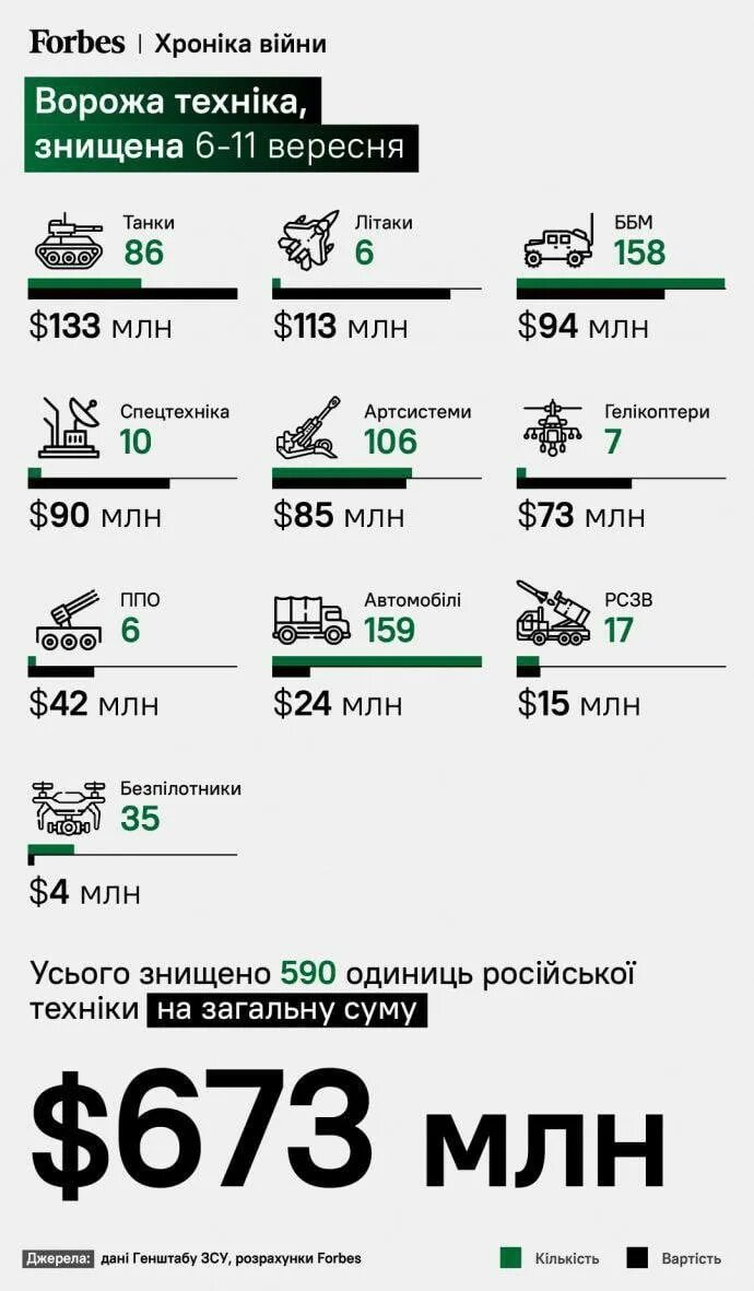Выплаты за подбитую технику. Численность Вооруженных сил Украины.
