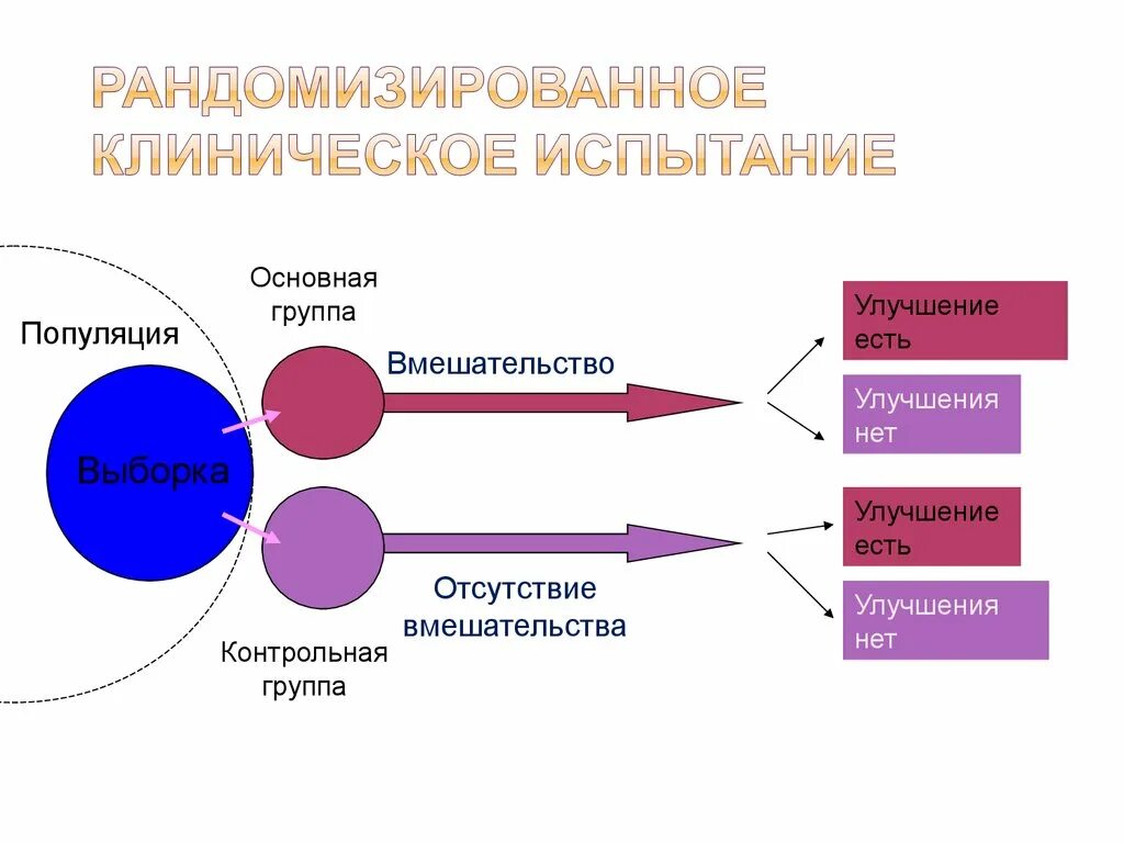 Ключевые группы участники. Рандомизированное клиническое исследование (дизайн, маскирование).. Дизайн (схема) клинических испытаний. Классификация научных клинических исследований. Рандомизированные клинические испытания пример.