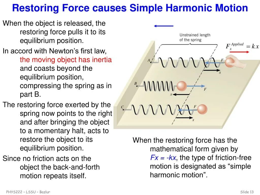 Restoring Force. Bitcoin graph attenuated Harmonic Motion.