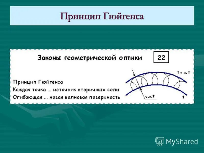 принцип гюйгенса объяснение. принцип гюйгенса презентация. принцип христиана гюйгенса. принцип гюйгенса для световых волн. теория отражения гюйгенса.