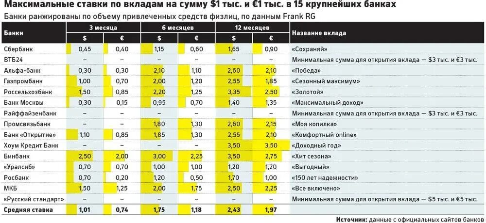 Какой банк устанавливает учетную ставку процента. Ставки банков по вкладам. процентные ставки по вкладам. процентная ставка по вкладам в банках. процентные ставки банков по вкладам.