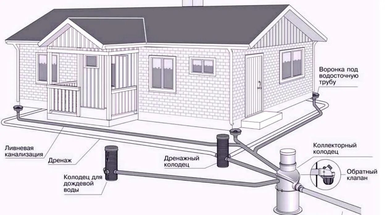 Дренажная система ливневой канализации. Схема подключения дренажных труб. Дренажный колодец для ливневой канализации схема. Дренажная система водоотведения схема.