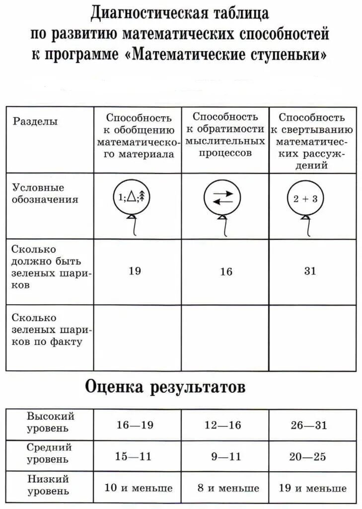 Диагностика уровня развития способностей ребенка. Развитие математических способностей таблица. таблица диагностики математических способностей средняя группа. таблица диагностика уровня математического развития средняя группа. методы диагностики математических способностей дошкольников.