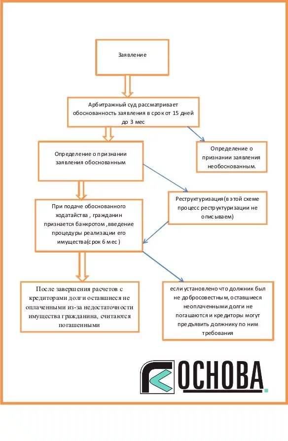 Как сохранить имущество при банкротстве. Стадии банкротства физического лица схема. Скрипт банкротство физических лиц. Скрипт по банкротству физ лиц. Этапы банкротства физического лица схема и сроки.