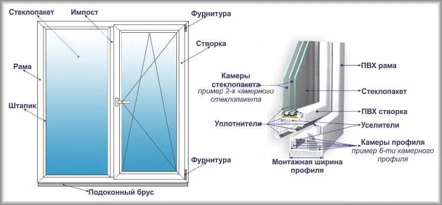 Как называют пластиковые окна. Как называют пластиковые окна. Составные части металлопластикового окна. Из чего состоит оконный блок пвх. Как называют пластиковые окна.