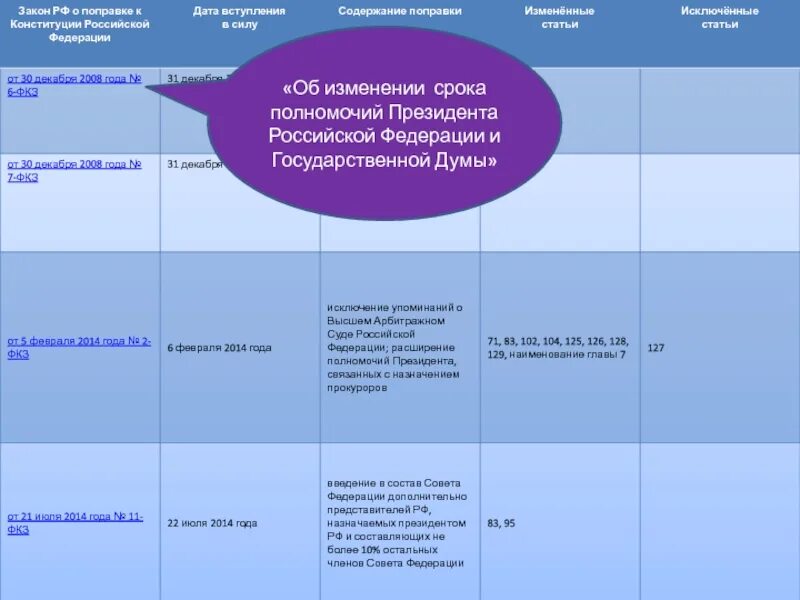 Фз о принятии поправок. Законы о поправках к Конституции РФ. Дата вступления в силу Конституции Российской Федерации. Закон РФ О поправке к Конституции РФ. Срок вступления поправок в Конституцию.