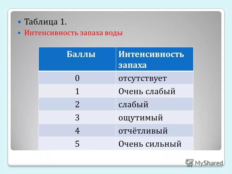 Интенсивность запаха воды. Таблица запахов воды. Характер запаха воды таблица. Таблица интенсивности запаха. Запах воды в баллах