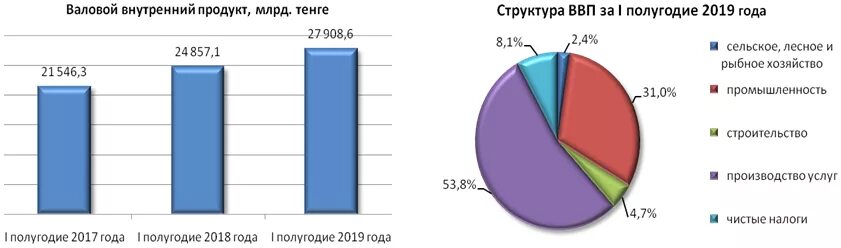 Структура ВВП Казахстана. Структура ВВП экономики Казахстана. Структура экономики Казахстана 2020. Структура ВВП Казахстана диаграмма. Валова масса