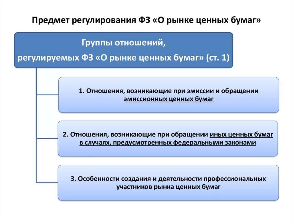 Федеральный закон о ценных бумагах. Рынок ценных бумаг. ФЗ О РЦБ. Рынок ценных бумаг регулирует. Законодательство о ценных бумагах