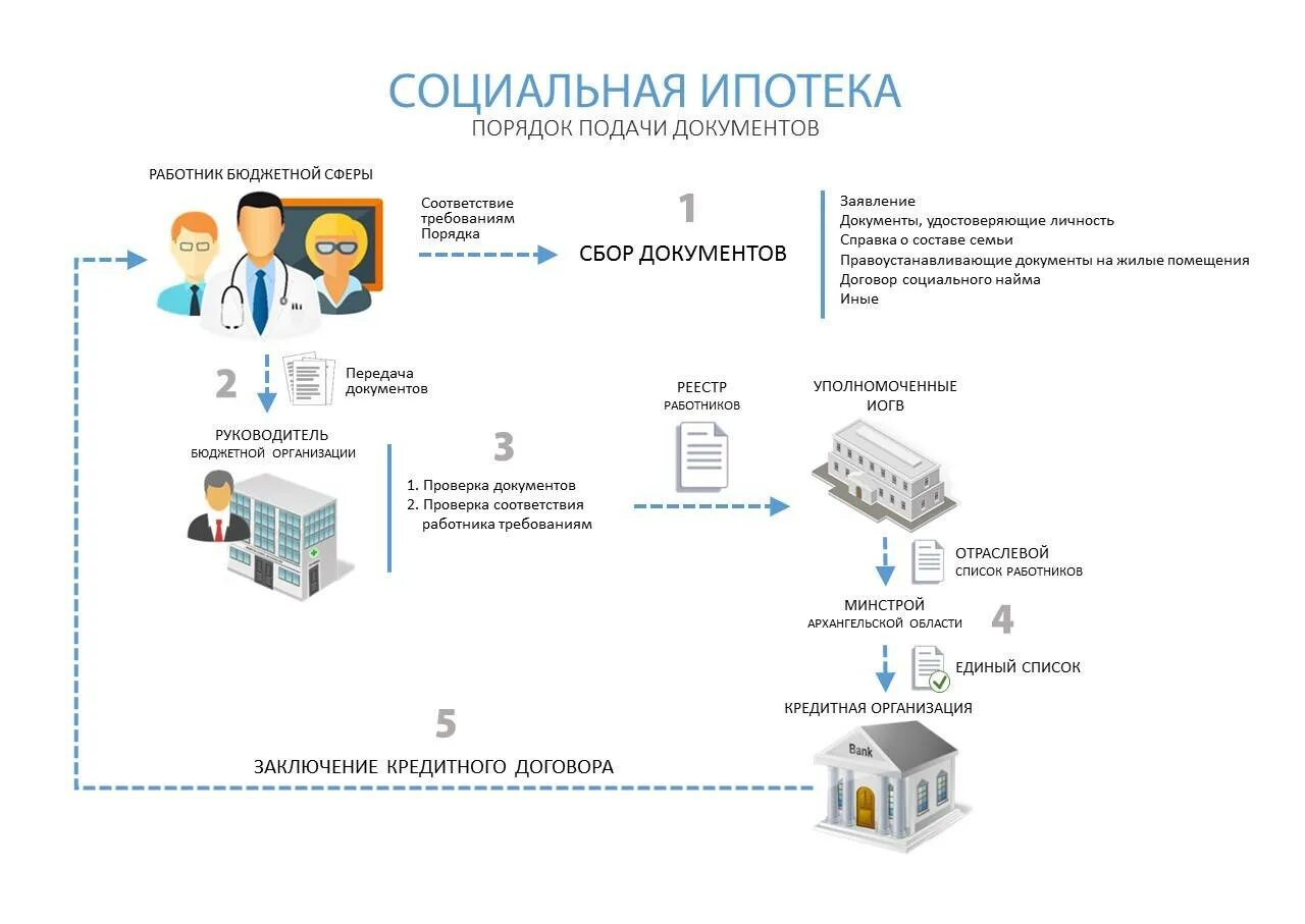 Поддержка бюджетников. Социальная ипотека. социальная ипотека для бюджетников. ипотека для работников бюджетной сферы. преимущества социальной ипотеки.