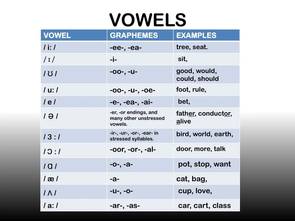 Backing перевод на русский. Примеры reduction Vowel. Vowel Sounds examples. Checked Vowels примеры. Vowel reduction examples.