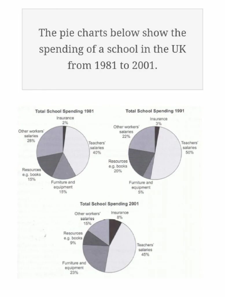 Pie chart writing. Pie chart ielts examples. ielts pie chart description. the three pie charts below show the changes in annual. ielts pie chart expenditure.
