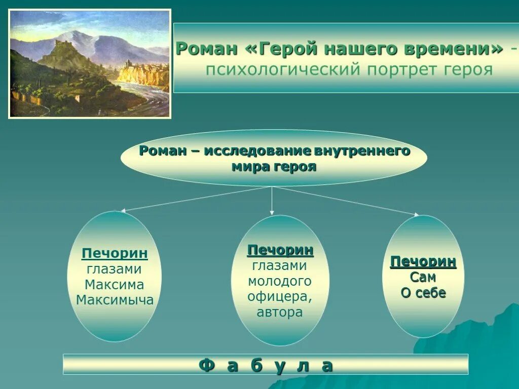 Кластер Печорина. Психологический портрет Печорина. Герой нашего времени. Кластер герой нашего времени.