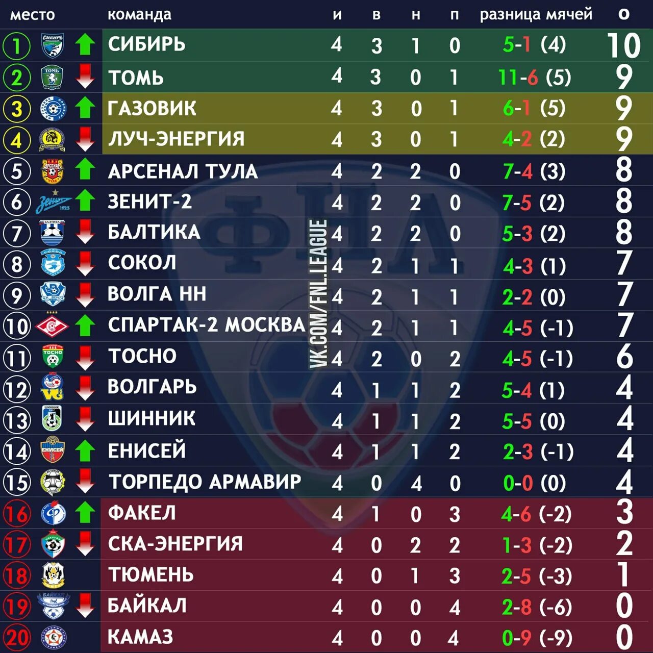 ФНЛ турнирная таблица 2021-2022. ФНЛ турнирная таблица 2022-2023. Таблица ФНЛ 2021-2022 по футболу. ФНЛ 2022 турнирная таблица.